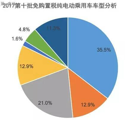 第十批免購置稅新能源乘用車及其電池分析：250km以上續航占比40%，三元鋰配套超77%