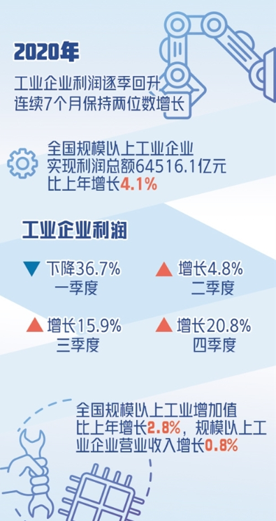 去年規上工業企業利潤增長4.1% 企業盈利快速企穩持續向好