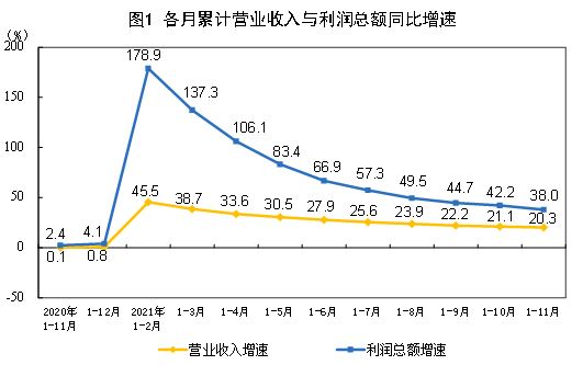 1-11月全國規上工業企業利潤79750.1億元 同比增38%