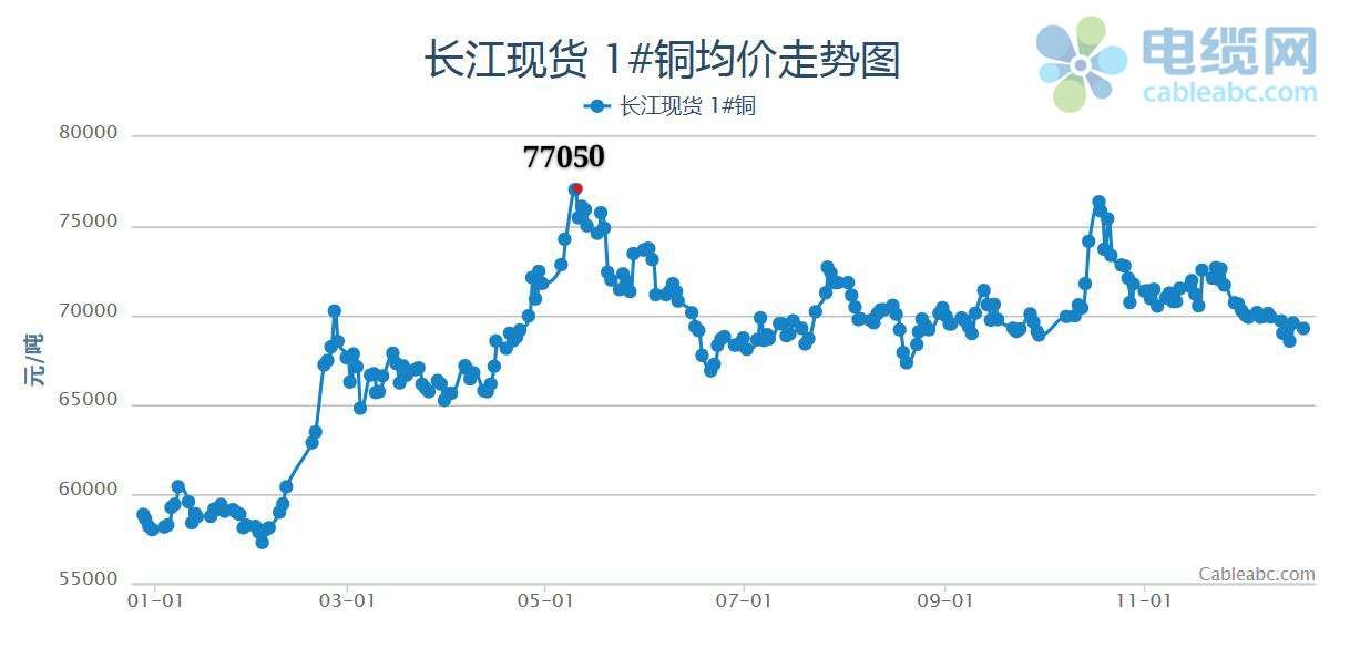 2022年銅市展望：重心或下移 沖高存亮點(diǎn)